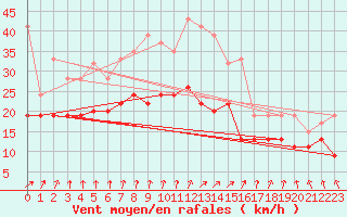 Courbe de la force du vent pour Hald V