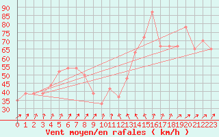 Courbe de la force du vent pour la bouée 63056