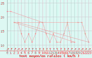 Courbe de la force du vent pour Moenichkirchen