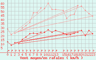 Courbe de la force du vent pour Villacoublay (78)