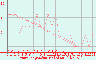 Courbe de la force du vent pour Pec Pod Snezkou