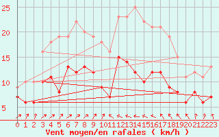 Courbe de la force du vent pour Bastia (2B)