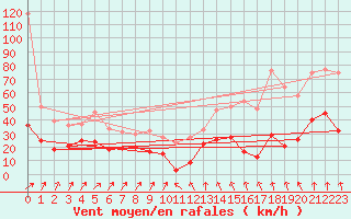 Courbe de la force du vent pour Pointe de Socoa (64)