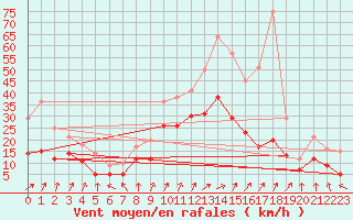 Courbe de la force du vent pour Bad Kissingen