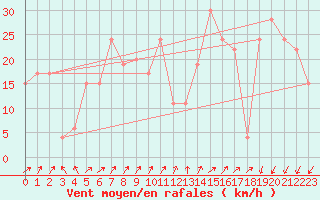 Courbe de la force du vent pour Cap Mele (It)