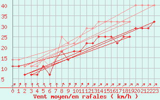 Courbe de la force du vent pour Bagaskar