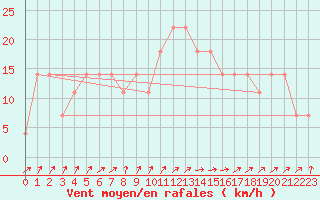 Courbe de la force du vent pour Finner