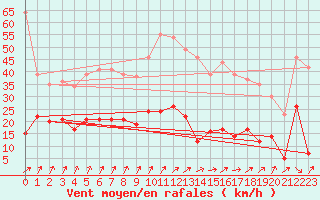Courbe de la force du vent pour Nancy - Essey (54)