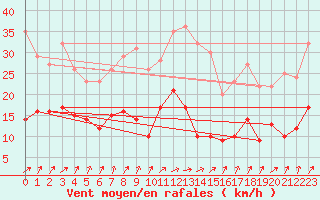 Courbe de la force du vent pour Bad Hersfeld