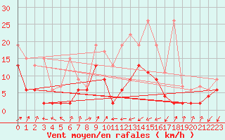 Courbe de la force du vent pour Boltigen