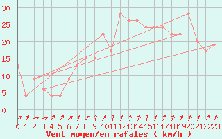 Courbe de la force du vent pour Calamocha