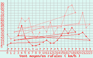 Courbe de la force du vent pour Les Attelas