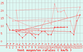 Courbe de la force du vent pour Muret (31)