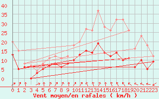 Courbe de la force du vent pour Alenon (61)