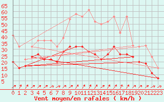 Courbe de la force du vent pour Napf (Sw)