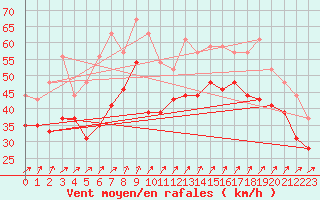 Courbe de la force du vent pour Ile de R - Saint-Clment-des-Baleines (17)