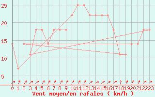 Courbe de la force du vent pour Idar-Oberstein