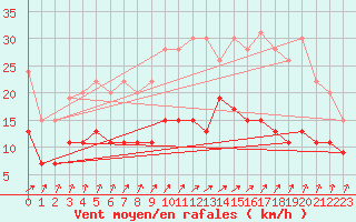 Courbe de la force du vent pour Tours (37)