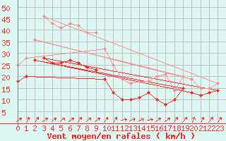 Courbe de la force du vent pour Cap Corse (2B)