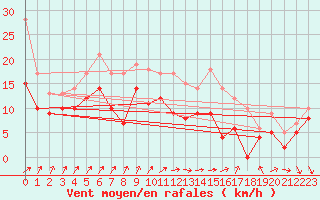Courbe de la force du vent pour Toussus-le-Noble (78)