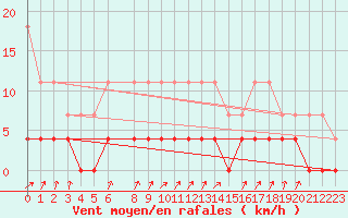 Courbe de la force du vent pour Sala