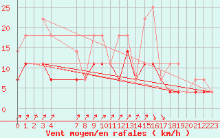 Courbe de la force du vent pour Munte (Be)