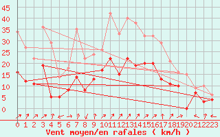 Courbe de la force du vent pour Grenoble/St-Etienne-St-Geoirs (38)
