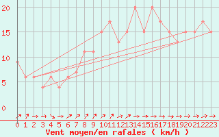 Courbe de la force du vent pour Abed