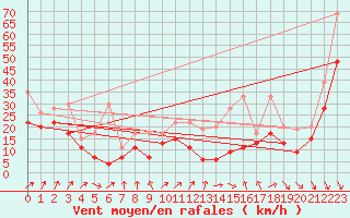 Courbe de la force du vent pour Weissfluhjoch