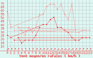 Courbe de la force du vent pour Berkenhout AWS