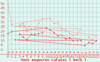 Courbe de la force du vent pour Leutkirch-Herlazhofen