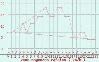 Courbe de la force du vent pour Pudasjrvi lentokentt