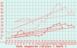 Courbe de la force du vent pour Carcassonne (11)