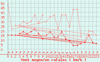 Courbe de la force du vent pour Koppigen