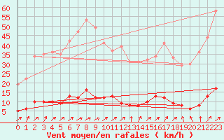 Courbe de la force du vent pour Saint Nicolas des Biefs (03)