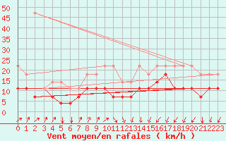 Courbe de la force du vent pour Koksijde (Be)