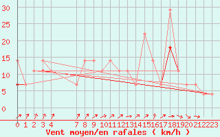 Courbe de la force du vent pour Chivres (Be)