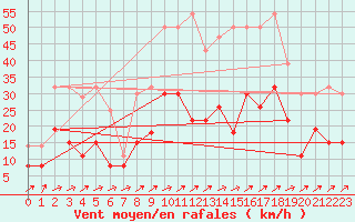 Courbe de la force du vent pour Ble / Mulhouse (68)