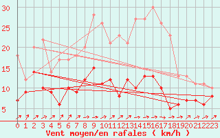Courbe de la force du vent pour Michelstadt-Vielbrunn