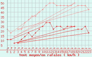 Courbe de la force du vent pour Adelsoe