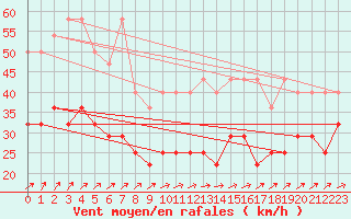 Courbe de la force du vent pour Ernage (Be)