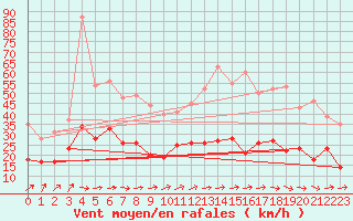 Courbe de la force du vent pour Reims-Prunay (51)