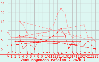 Courbe de la force du vent pour Brive-Laroche (19)