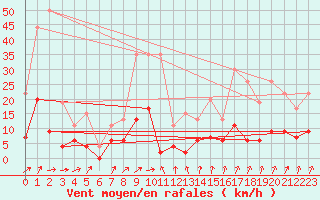 Courbe de la force du vent pour Besanon (25)