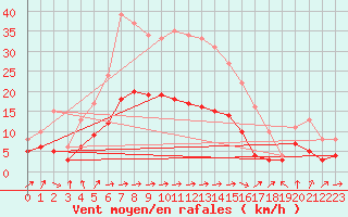 Courbe de la force du vent pour Carcassonne (11)