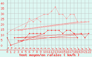 Courbe de la force du vent pour Mantsala Hirvihaara