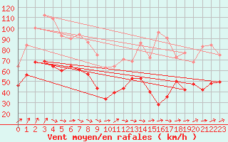 Courbe de la force du vent pour Ouessant (29)