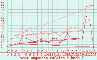 Courbe de la force du vent pour Crap Masegn