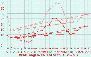 Courbe de la force du vent pour Luedenscheid