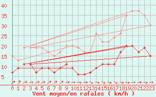 Courbe de la force du vent pour Muret (31)